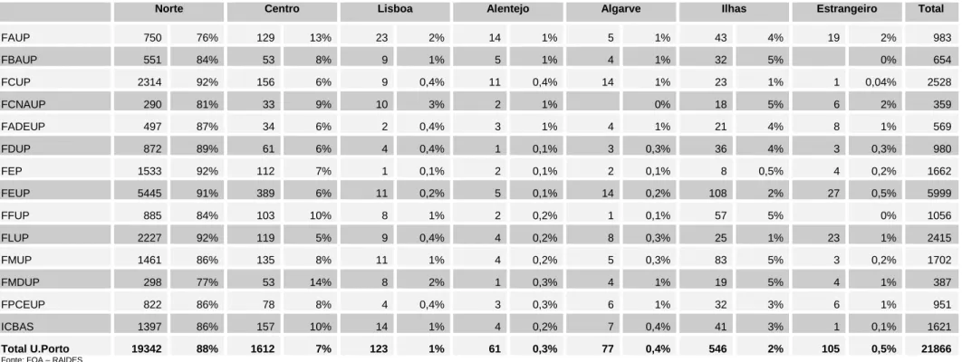 Tabela 5: Nº e proporção de inscritos em L1 e MI, por região de proveniência e faculdade (2013) 
