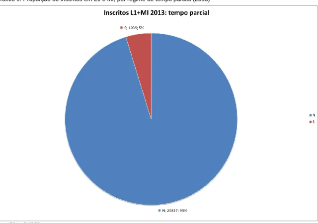 Gráfico 9: Proporção de inscritos em L1 e MI, por regime de tempo parcial (2013) 