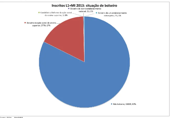 Gráfico 11: Proporção de inscritos em L1 e MI, por situação de bolseiro (2013) 
