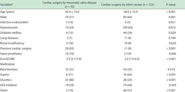 Table 1 - Preoperative clinical features of the rheumatic compared with non-rheumatic patients Variables* Cardiac surgery by rheumatic valve disease 