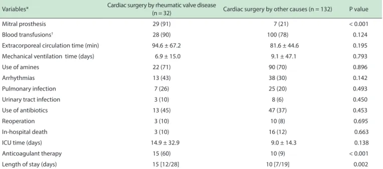 Table 2 - Intraoperative and Postoperative Variables compared between rheumatic and non-rheumatic patients