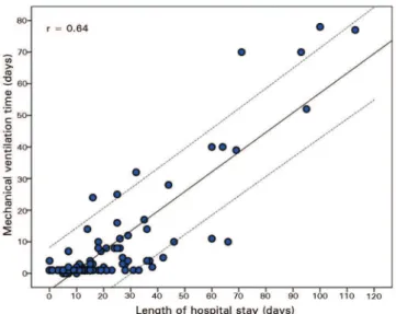 Figure 2 - Correlation between mechanical ventilation time and prolonged length of  stay after cardiac surgery.