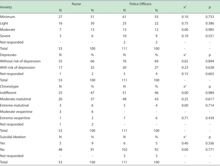 Table 2 - Evaluation of anxiety and depression, chronotype and suicidal ideations in included police oicers and nurses