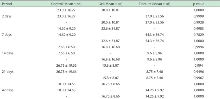 Table 1 - Mean numbers of mast cells in the supericial region for groups untreated and treated by  Arnica montana