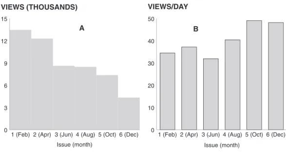 Figure 1 (A): Visits to articles in each issue of MedicalExpress, 2014 (B): visits/day to same articles