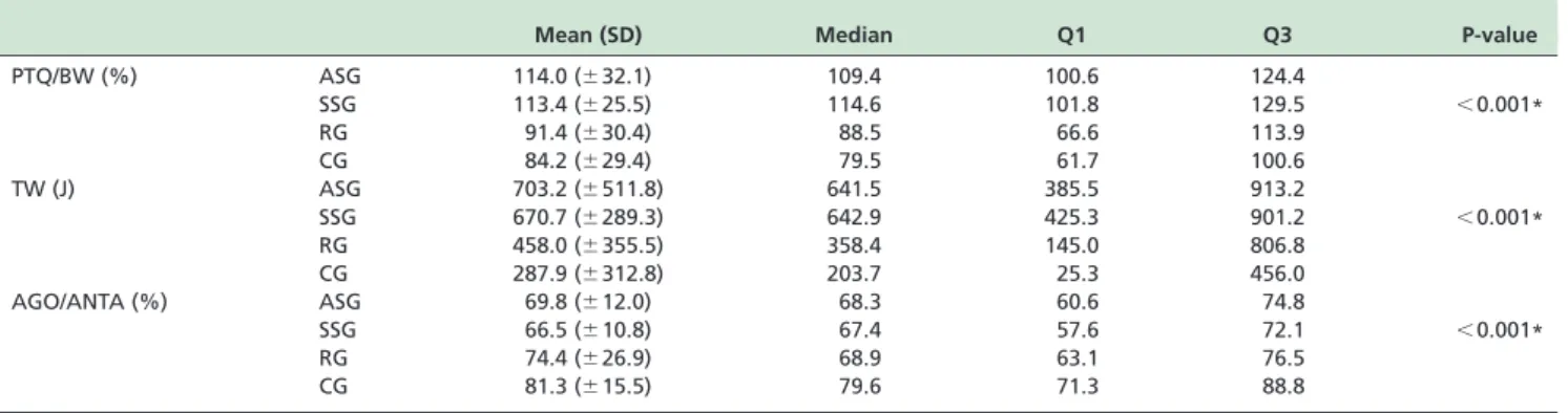 Table 2 - P-values of the comparison of each group for the adductor muscles of the shoulder