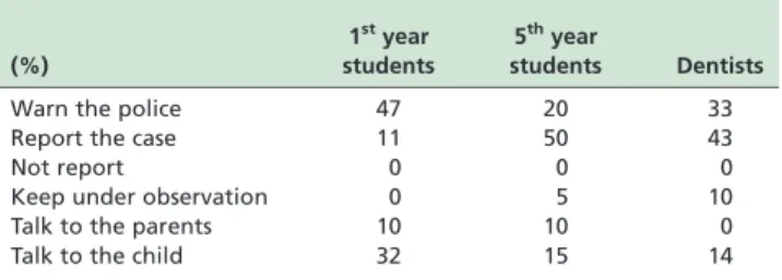 Table 3 shows that a vast majority of students, but only half of the dentists, would prefer to make an anonymous report.