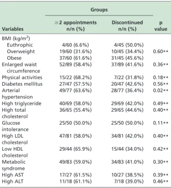 Table 4 shows the final models of logistic regression, in which the response variables were hypertriglyceridemia, hypercholesterolemia and low-density lipoprotein  (LDL)-cholesterol