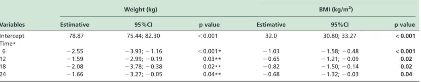 Table 3 - Multivariate analysis related to time evaluation of body weight and BMI of patients with NAFLD