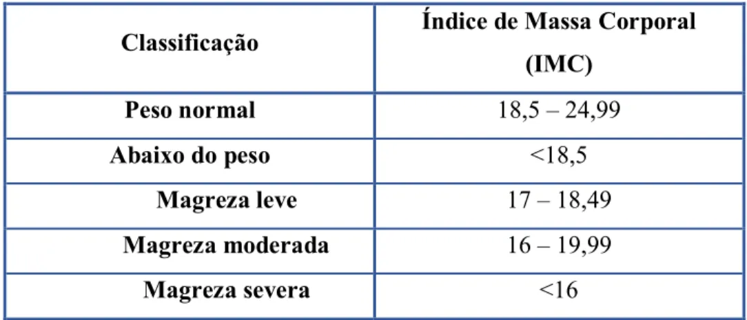 Figura 11 - Classificação do IMC do peso normal e da magreza. 