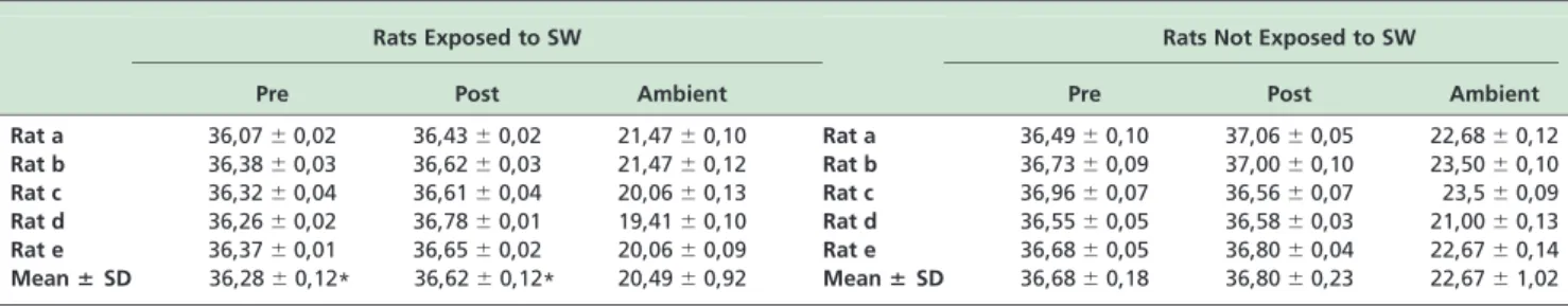 Table 1 - Temperature of the pregnant rats and the ambient temperature throughout pregnancy.