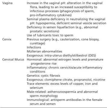 Table 1 summarizes the conditions that may affect fertility at vaginal and cervical levels.