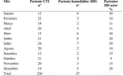 Tabela  2 - Distribuição  dos  pacientes  submetidos  à  hemodiálise  em  relação  aos pacientes internados na UTI adulto de um hospital ensino, Maringá-PR, 2008.