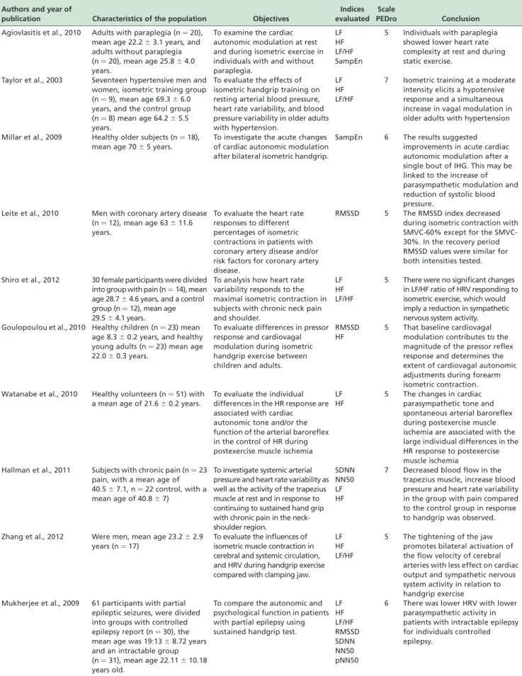 Table 1 - Description of studies according to the authors, year of publication, population characteristics, goals, indices evaluated, PEDro scale and conclusions