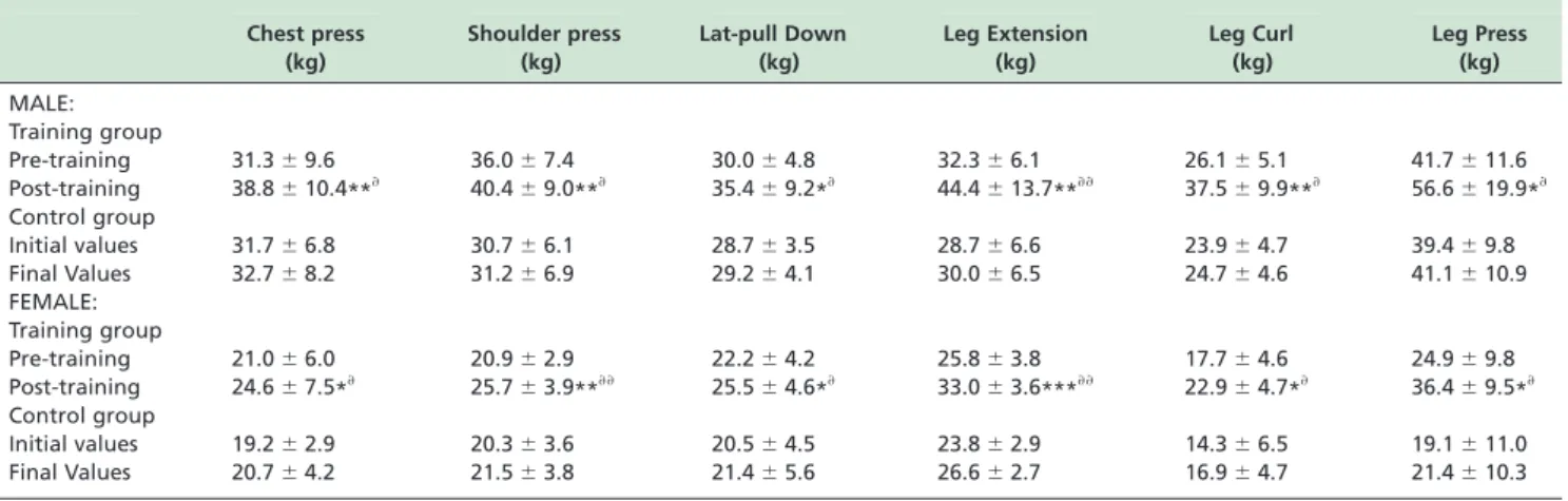 Table 2 - Changes in muscular strength after 8 weeks of exercise (16 sessions)