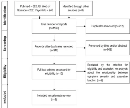 Figure 1 - Flowchart for selection of reviewed articles.
