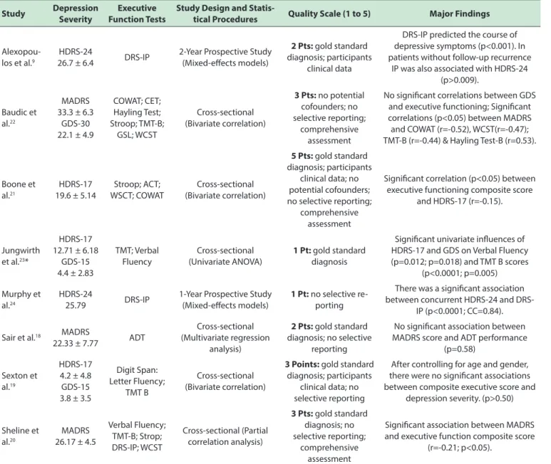Table 3: Methodological Considerations and Major Findings Study Depression 