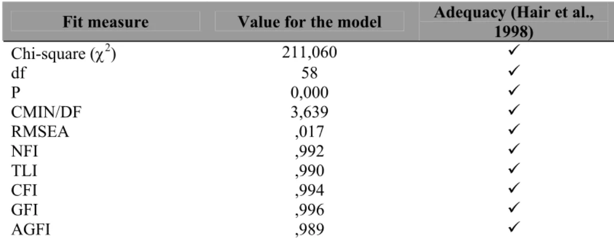 Table 2 - Standardised estimates of the model 