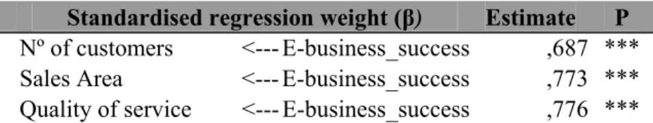 Table 3 – Confirmatory Factor Analysis 