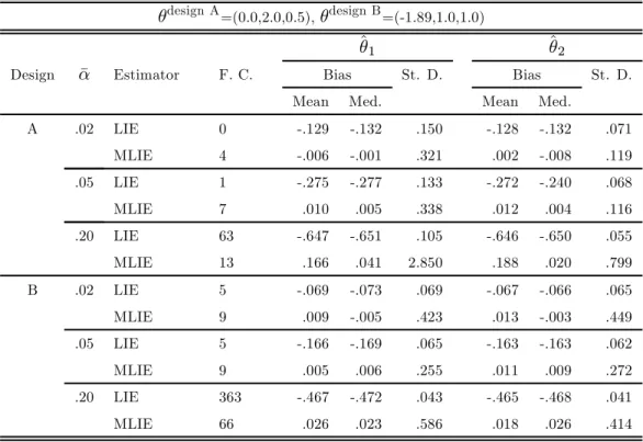 Table 1: Summary statistics for GMM estimators from 1000 replications θ design A =(0.0,2.0,0.5), θ design B =(-1.89,1.0,1.0)