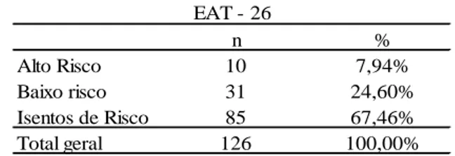 Tabela 1 – Distribuição dos resultados do Teste EAT – 26 de estudantes universitárias do curso de Nutrição de uma faculdade particular de Maringá-PR
