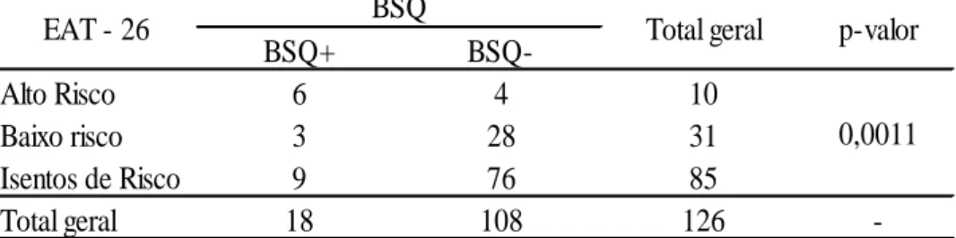Tabela  3 – Distribuição  dos  resultados  do  Teste  BSQ  versus  a  idade  das  estudantes universitárias do curso de Nutrição de uma faculdade particular de Maringá-PR