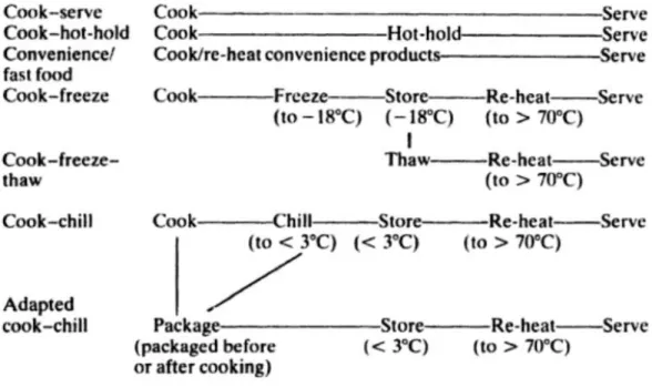 Figura 1 – Métodos de catering  Fonte: (Light e Walker, 1990, p. 6) 