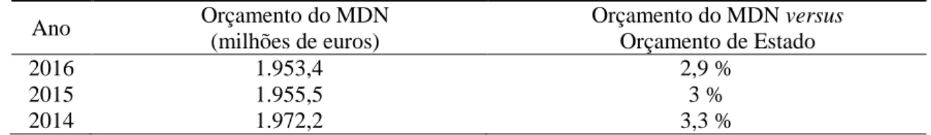 Tabela 2 – Evolução dos recursos financeiros no MDN 