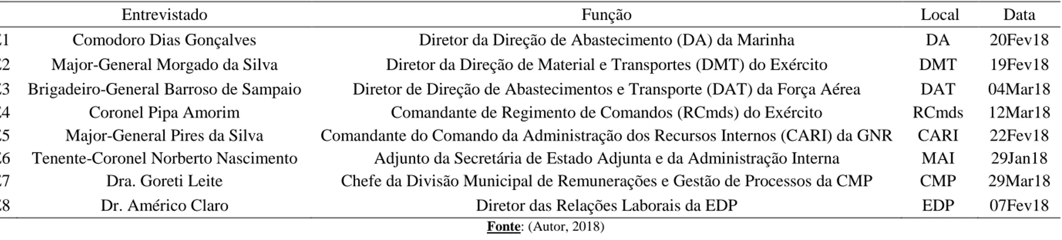 Tabela 16 – Painel de entrevistados 