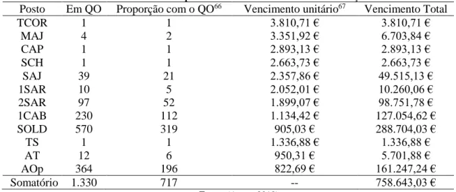 Tabela 20 – Custos com o pessoal alocado exclusivamente à alimentação 