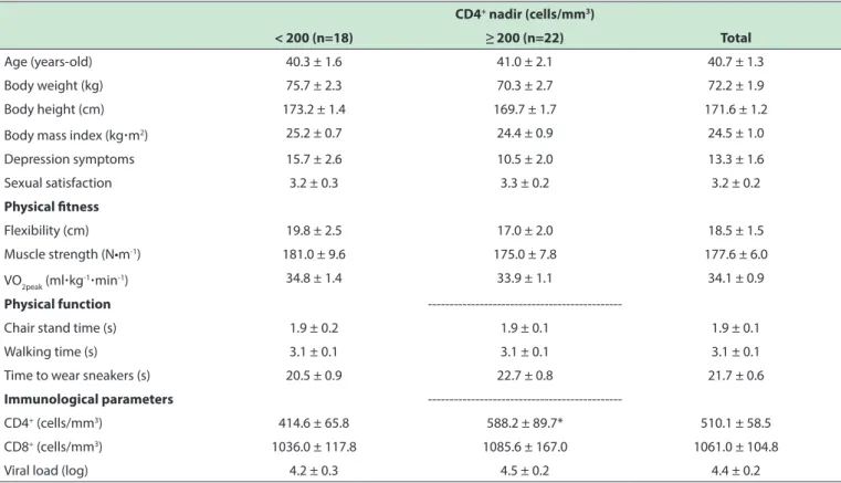 Table 1 - General characteristics, physical itness, physical function, and immunological parameters according to the CD4 +  nadir 1 