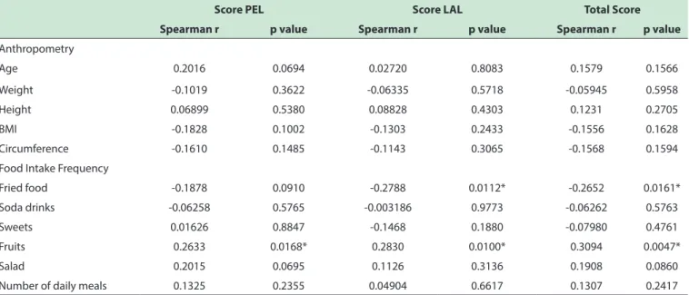 Table 3 - Relationship between anthropometric data, food intake frequency and level of physical activity of students
