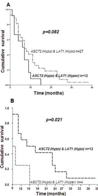 Figure 5 - Survival curves of GBM patients according to ASCT2 and LAT1 gene ex- ex-pression status