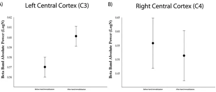 Figure 2 - A) Main efect for condition (before immobilization  versus  after immobilization) observed in the left central cortex (C3) by mean and SE (p=0.025); B) In the right central  cortex (C4) mean and SE point main efect for condition (p &lt; 0.001).