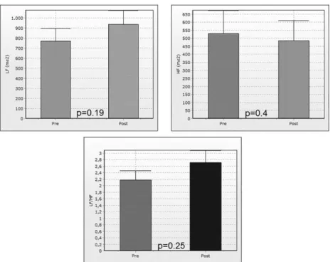 Figure 2 - Frequency domain analysis of HRV before (pre) and immediately after exercise (post) with lexible pole