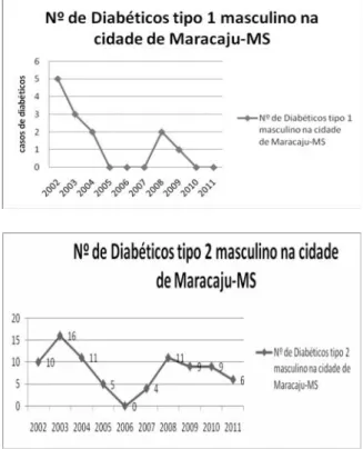 Figura 2: Diabetes Mellitus em homens na cidade de Maracaju MS no período de 2003 a 2011.