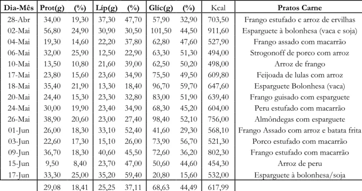 Tabela I – Tabela resumo dos pratos de carne analisados e distribuição dos macro  nutrientes