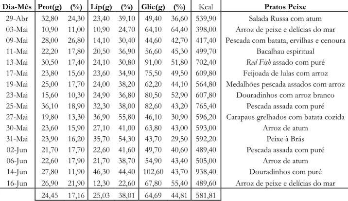 Tabela III – Tabela resumo dos pratos de peixe analisados e distribuição dos  macro nutrientes