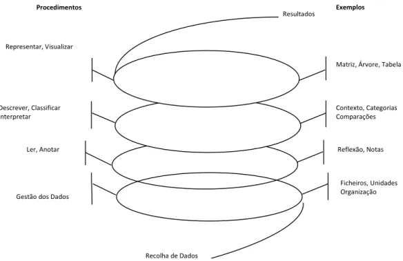 Figura 2. Espiral de análise de dados na investigação qualitativa (Adaptado de Creswell, 2013) 