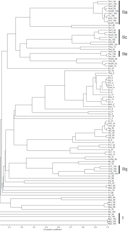 Fig. 1. Dendrogram obtained by cluster analysis of the percentage composition of essential oils from the 84 samples and 10 fractions evaluated, based on correlation and using unweighted pair-group method with arithmetic average (UPGMA)