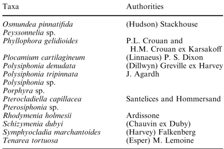 Table 1 List of taxa and corresponding authorities