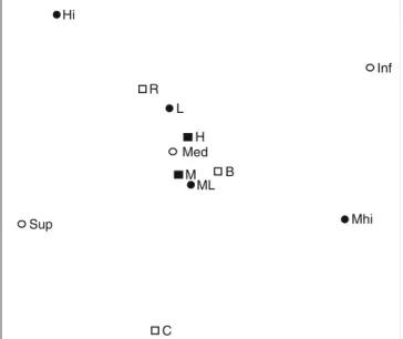 Fig. 2 nmMDS plot (stress 0.07) for samples averaged across all factor’s levels (open circle – shore height: Inf – lower, Med – mid, Sup – upper; open square – substrate type: B – boulders, C – cobbles, R – bedrock; solid square – wave exposure: H – high; 