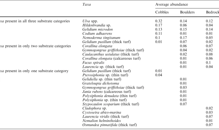 Table 2 summarizes the ANOSIM tests performed to the square-root transformed data matrix considering separately the four factors plotted in Fig