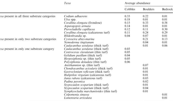 Table 6 Lower littoral: taxa composition and average percentage abundance according to the association of taxa to substrate type