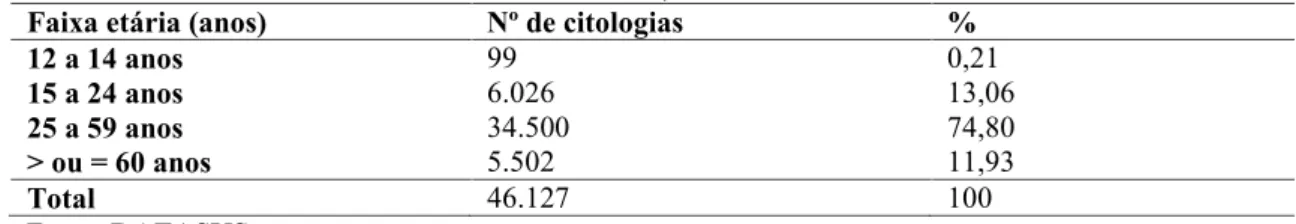 Tabela 1. Exames colpocitológicos segundo a faixa etária na 15ª Regional de Saúde. Maringá - -Paraná, 2009