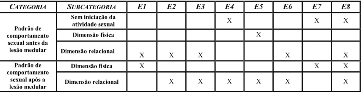 Tabela Síntese 1 - Funcionalidade sexual do lesionado medular  C ATEGORIA S UBCATEGORIA E1  E2  E3  E4  E5  E6  E7  E8  Padrão de  comportamento  sexual antes da  lesão medular  Sem iniciação da atividade sexual  X  X  X Dimensão física X  Dimensão relacio