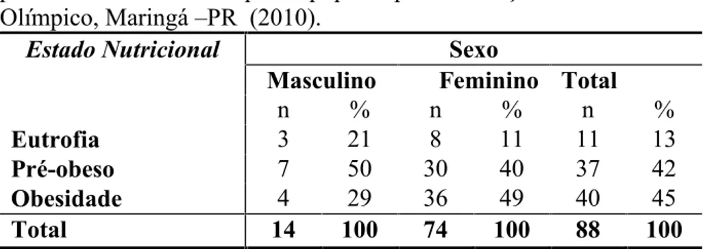 Tabela 1: Classificação do estado nutricional, segundo o sexo dos pacientes encaminhados pela equipe 56 para a nutrição do NIS – Olímpico, Maringá –PR  (2010).