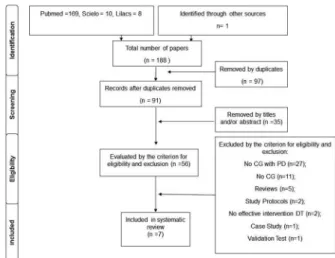 Figure 1. A representation of the PICOS procedure as employed for this review.