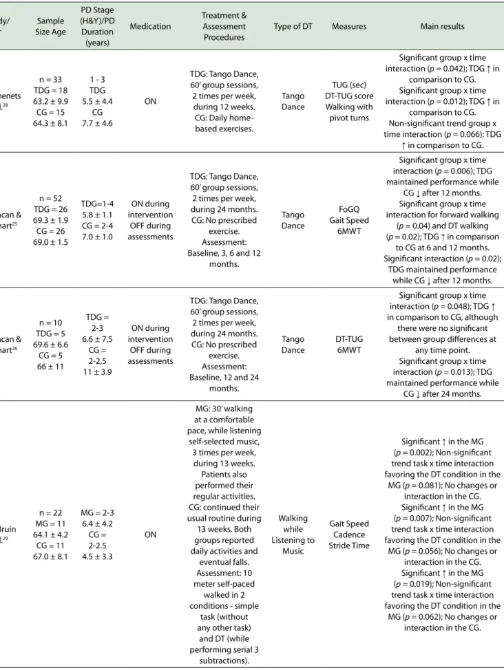 Table 1. General characteristics of seven studies included in this systematic review Study/ Year Sample Size Age PD Stage (H&amp;Y)/PD Duration  (years) Medication Treatment &amp; Assessment Procedures