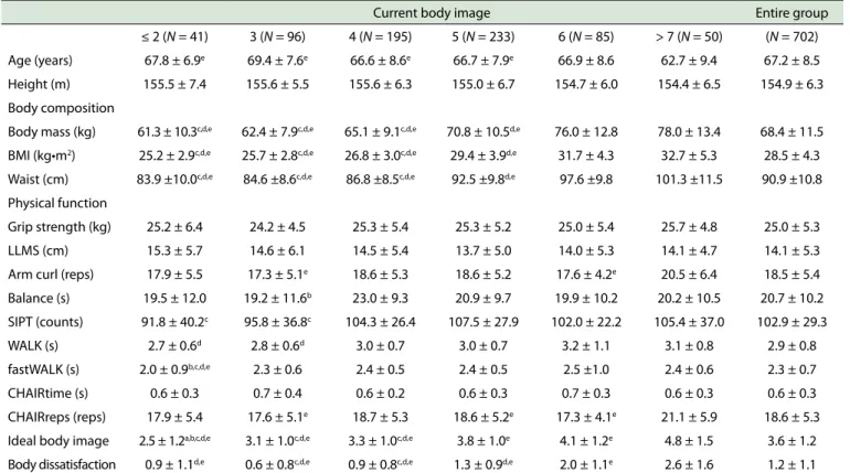 Table 1. Characteristics of older adult women participant according to current body image.
